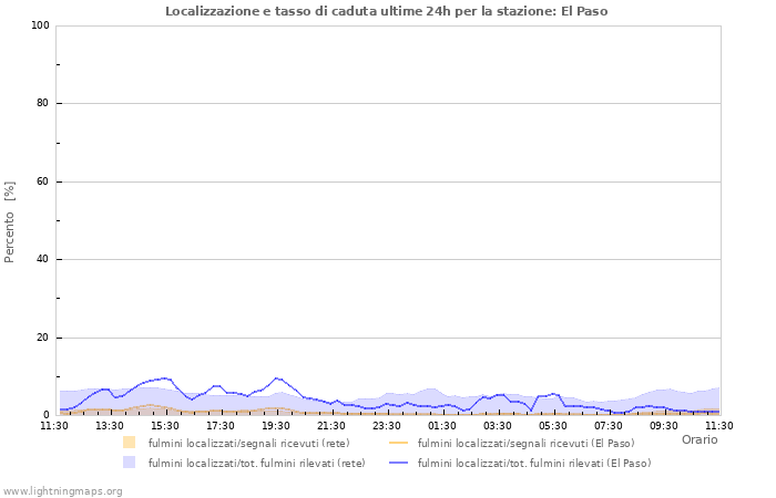 Grafico: Localizzazione e tasso di caduta