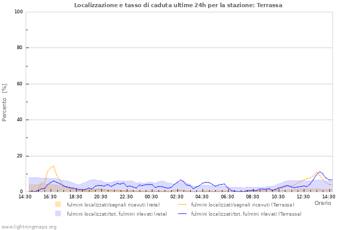 Grafico: Localizzazione e tasso di caduta