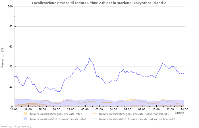 Grafico: Localizzazione e tasso di caduta