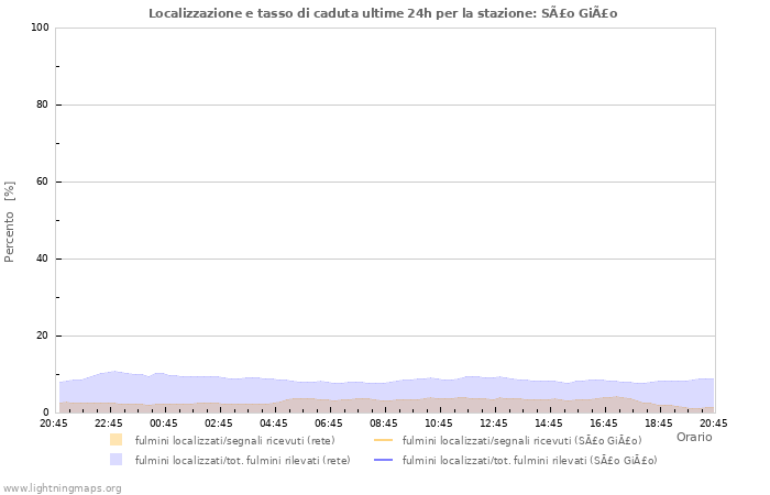 Grafico: Localizzazione e tasso di caduta