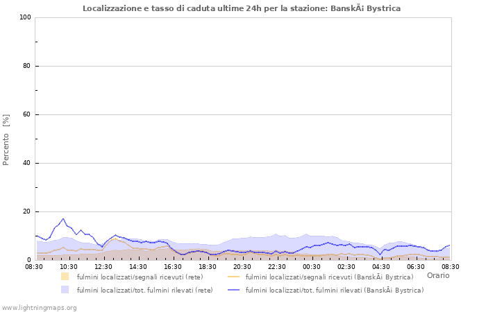 Grafico: Localizzazione e tasso di caduta