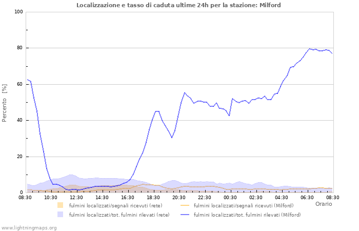 Grafico: Localizzazione e tasso di caduta