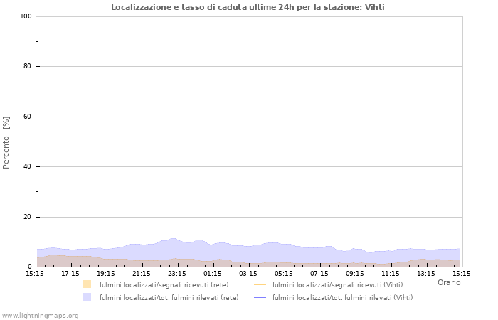 Grafico: Localizzazione e tasso di caduta