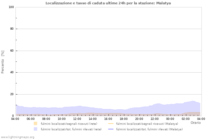 Grafico: Localizzazione e tasso di caduta