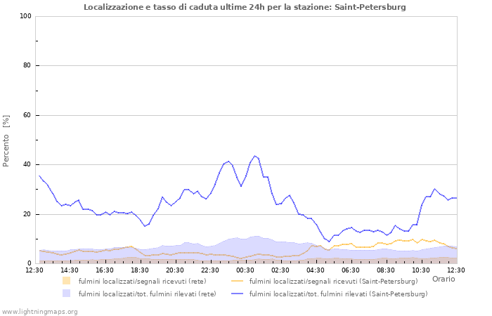 Grafico: Localizzazione e tasso di caduta