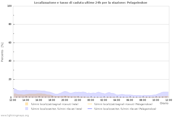 Grafico: Localizzazione e tasso di caduta