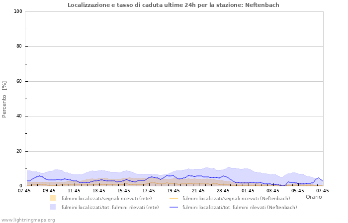 Grafico: Localizzazione e tasso di caduta