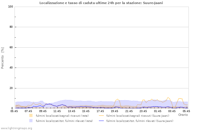 Grafico: Localizzazione e tasso di caduta