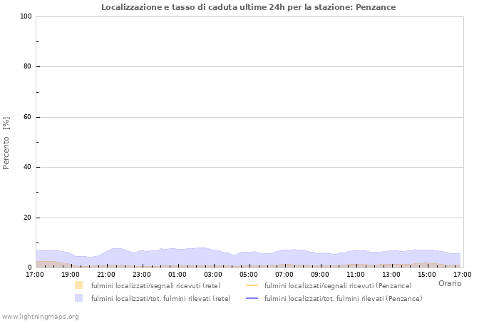 Grafico: Localizzazione e tasso di caduta