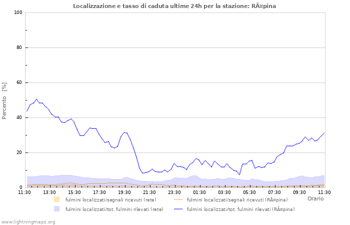 Grafico: Localizzazione e tasso di caduta