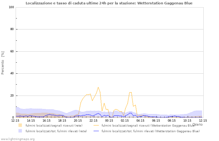 Grafico: Localizzazione e tasso di caduta