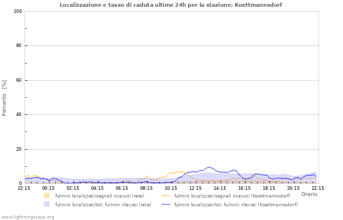 Grafico: Localizzazione e tasso di caduta