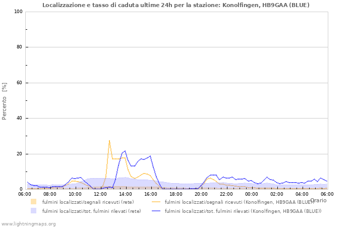 Grafico: Localizzazione e tasso di caduta