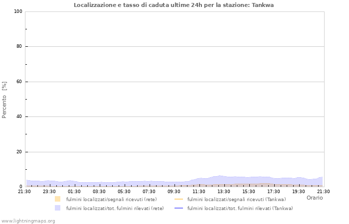 Grafico: Localizzazione e tasso di caduta