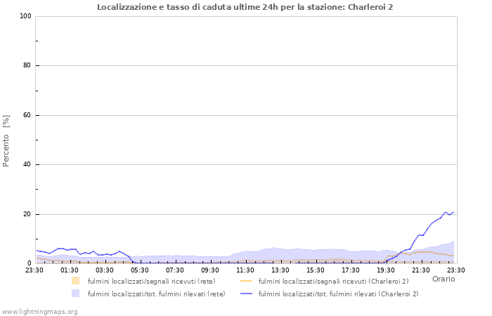 Grafico: Localizzazione e tasso di caduta