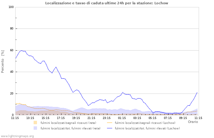 Grafico: Localizzazione e tasso di caduta