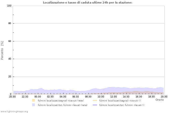 Grafico: Localizzazione e tasso di caduta