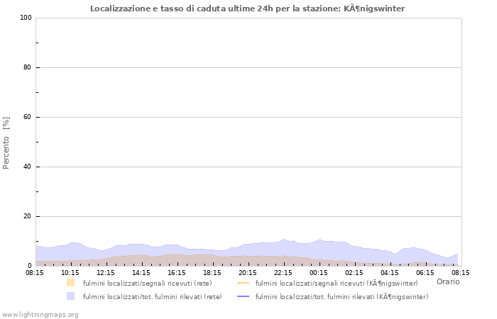 Grafico: Localizzazione e tasso di caduta