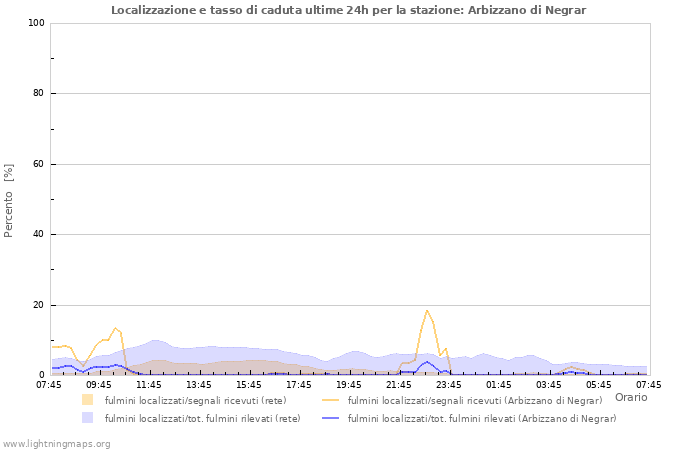 Grafico: Localizzazione e tasso di caduta