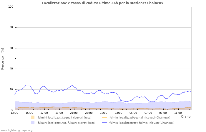 Grafico: Localizzazione e tasso di caduta