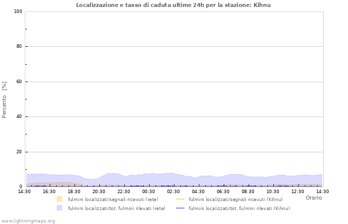 Grafico: Localizzazione e tasso di caduta