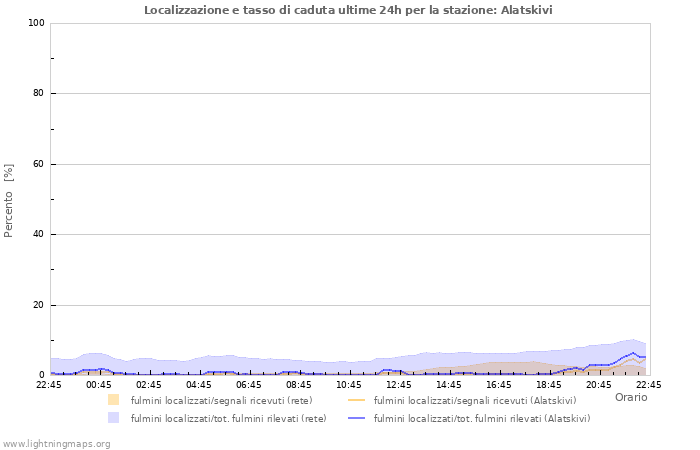 Grafico: Localizzazione e tasso di caduta