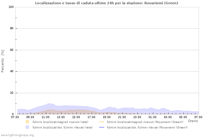 Grafico: Localizzazione e tasso di caduta