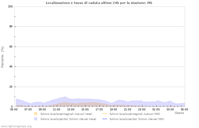 Grafico: Localizzazione e tasso di caduta