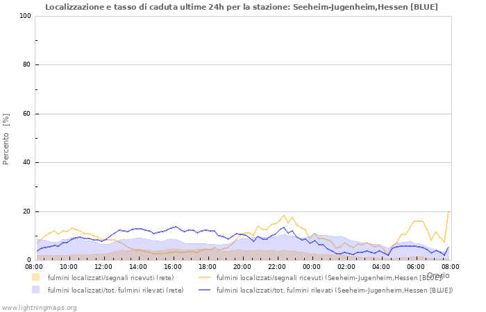 Grafico: Localizzazione e tasso di caduta