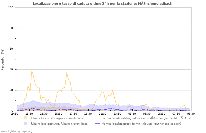 Grafico: Localizzazione e tasso di caduta