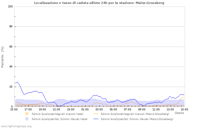 Grafico: Localizzazione e tasso di caduta