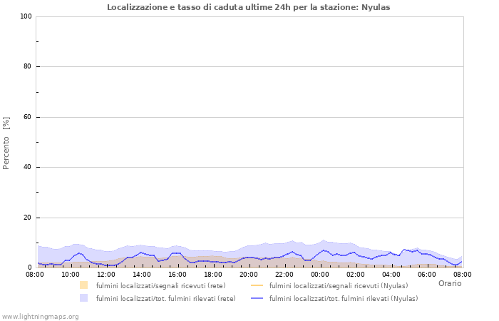 Grafico: Localizzazione e tasso di caduta