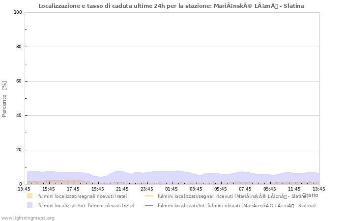 Grafico: Localizzazione e tasso di caduta