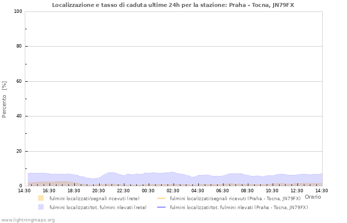 Grafico: Localizzazione e tasso di caduta