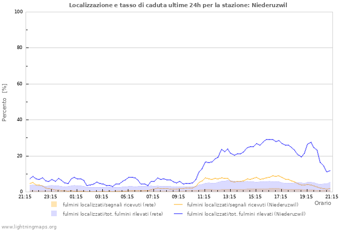 Grafico: Localizzazione e tasso di caduta