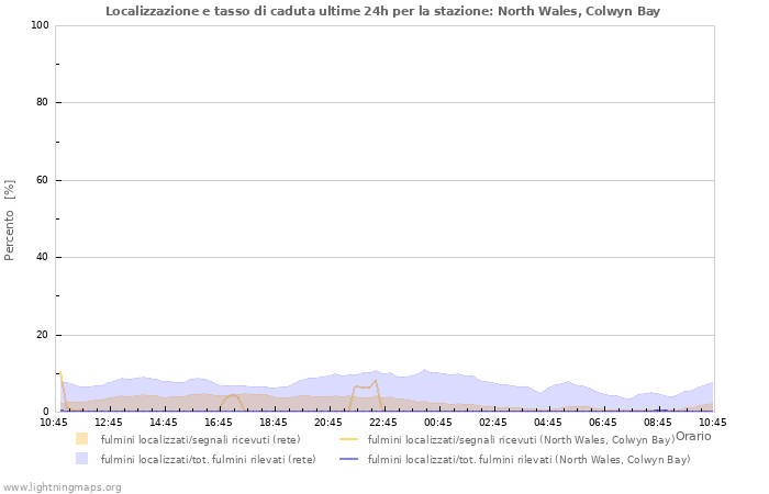 Grafico: Localizzazione e tasso di caduta