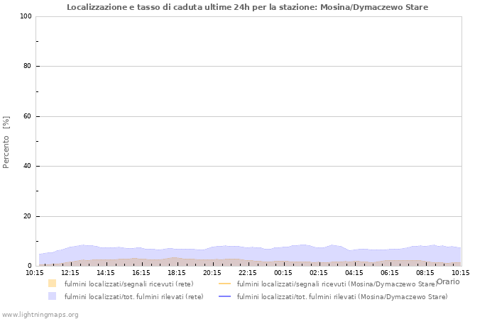 Grafico: Localizzazione e tasso di caduta