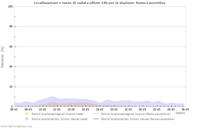 Grafico: Localizzazione e tasso di caduta