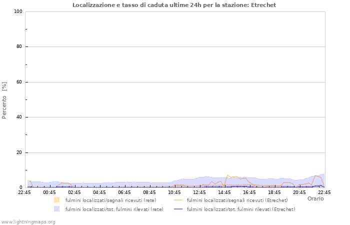 Grafico: Localizzazione e tasso di caduta