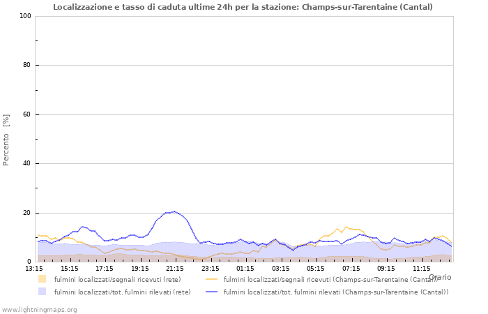 Grafico: Localizzazione e tasso di caduta