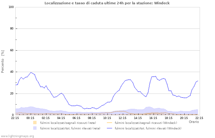 Grafico: Localizzazione e tasso di caduta