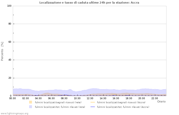 Grafico: Localizzazione e tasso di caduta