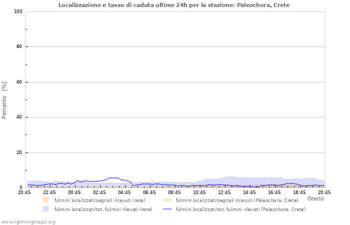 Grafico: Localizzazione e tasso di caduta