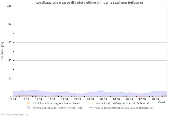 Grafico: Localizzazione e tasso di caduta