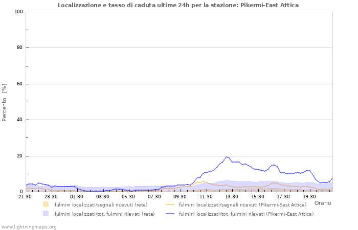 Grafico: Localizzazione e tasso di caduta