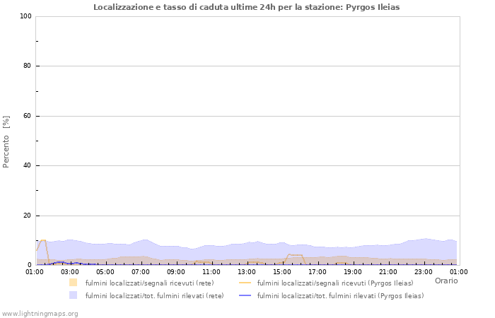 Grafico: Localizzazione e tasso di caduta