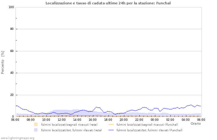 Grafico: Localizzazione e tasso di caduta