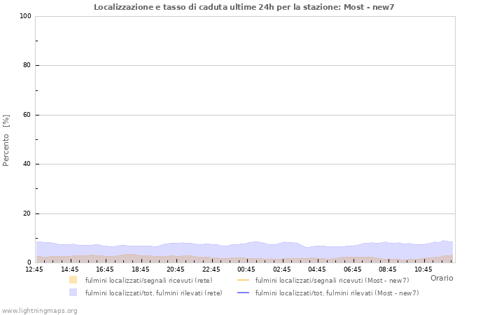 Grafico: Localizzazione e tasso di caduta