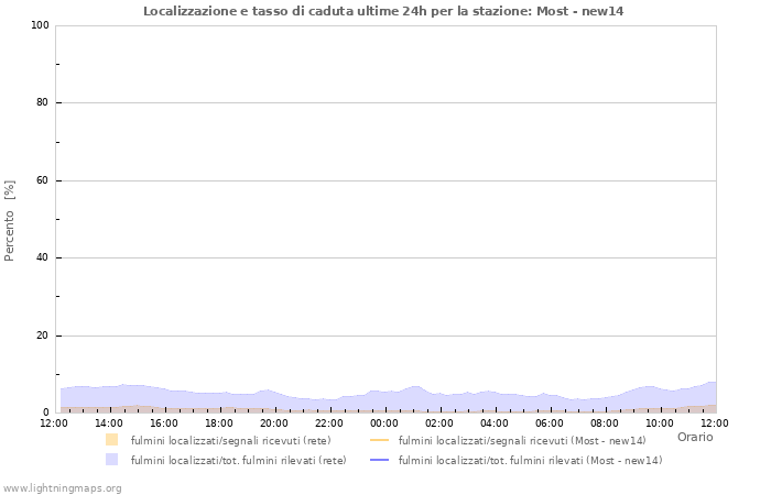 Grafico: Localizzazione e tasso di caduta