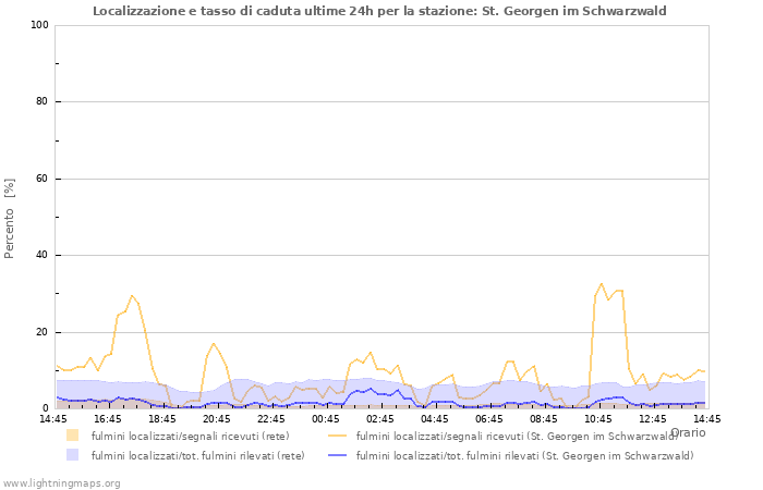 Grafico: Localizzazione e tasso di caduta